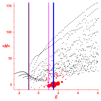 Peres lattice <M>